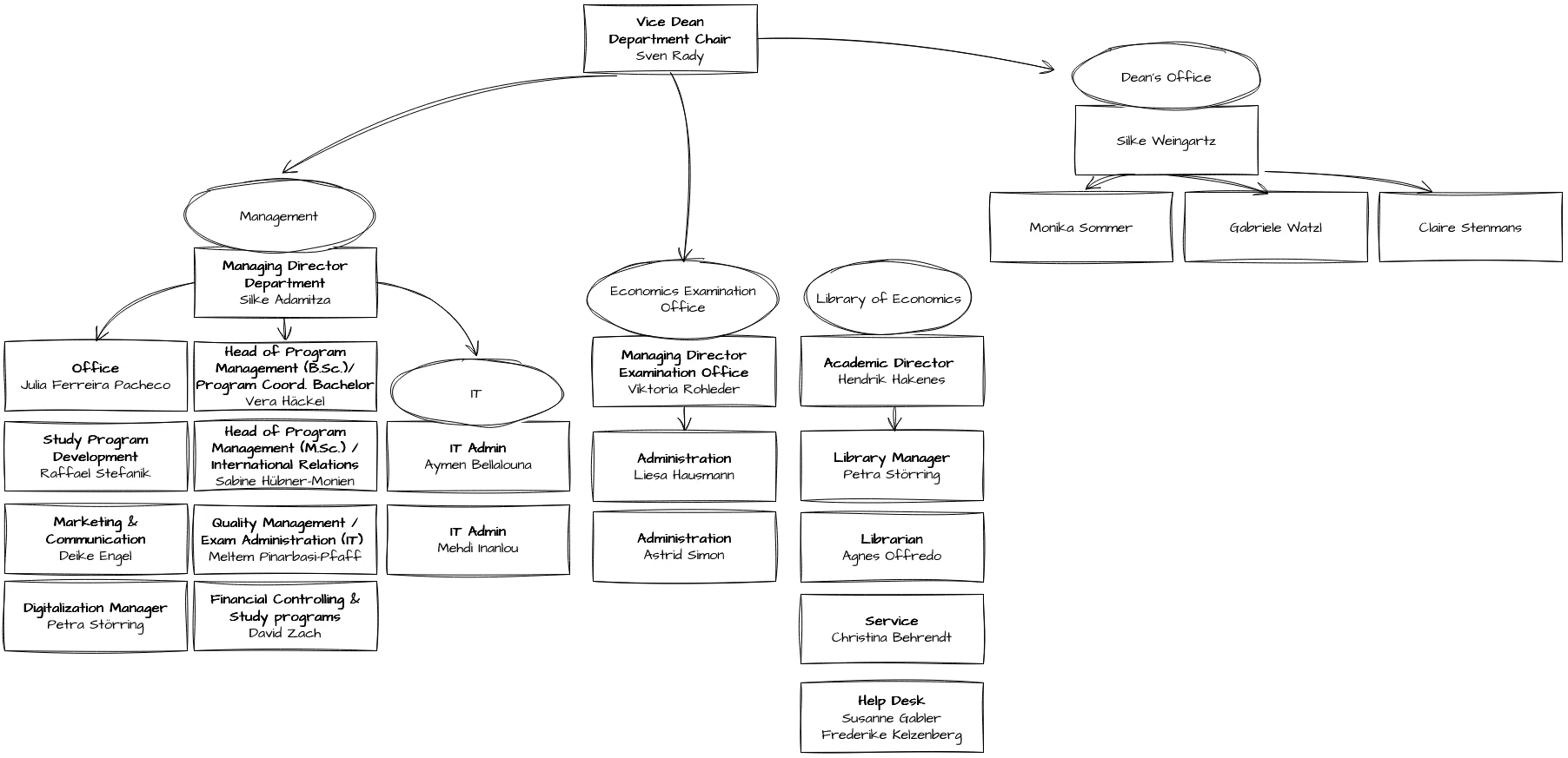 Organigramm Fachbereich