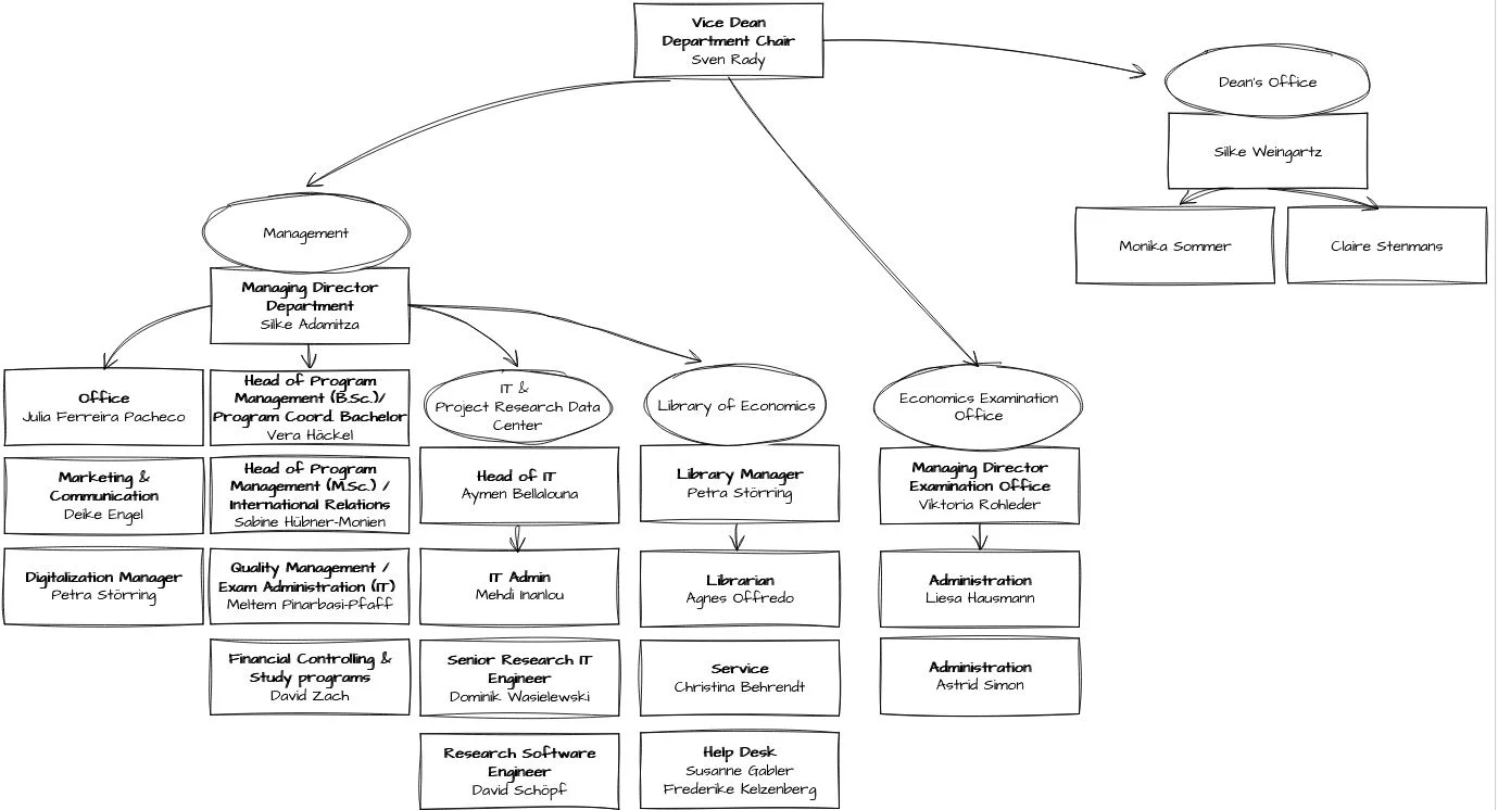Organigram Management