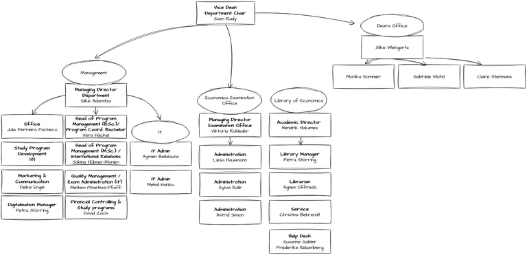 Organigramm Fachbereich
