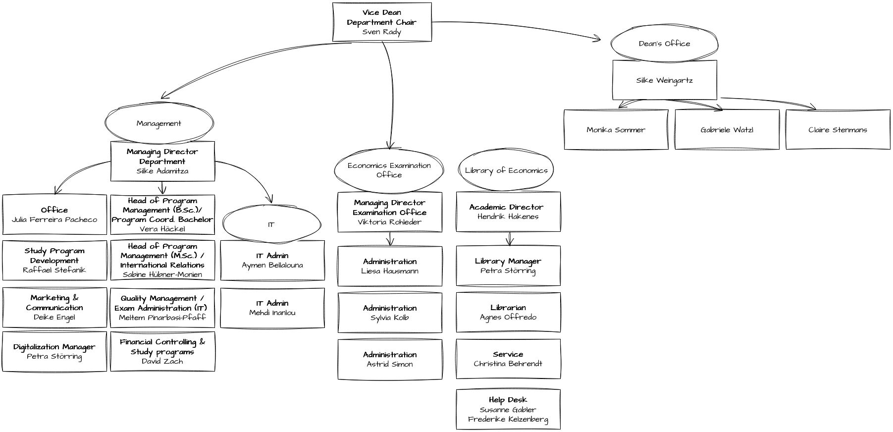Organigramm Fachbereich