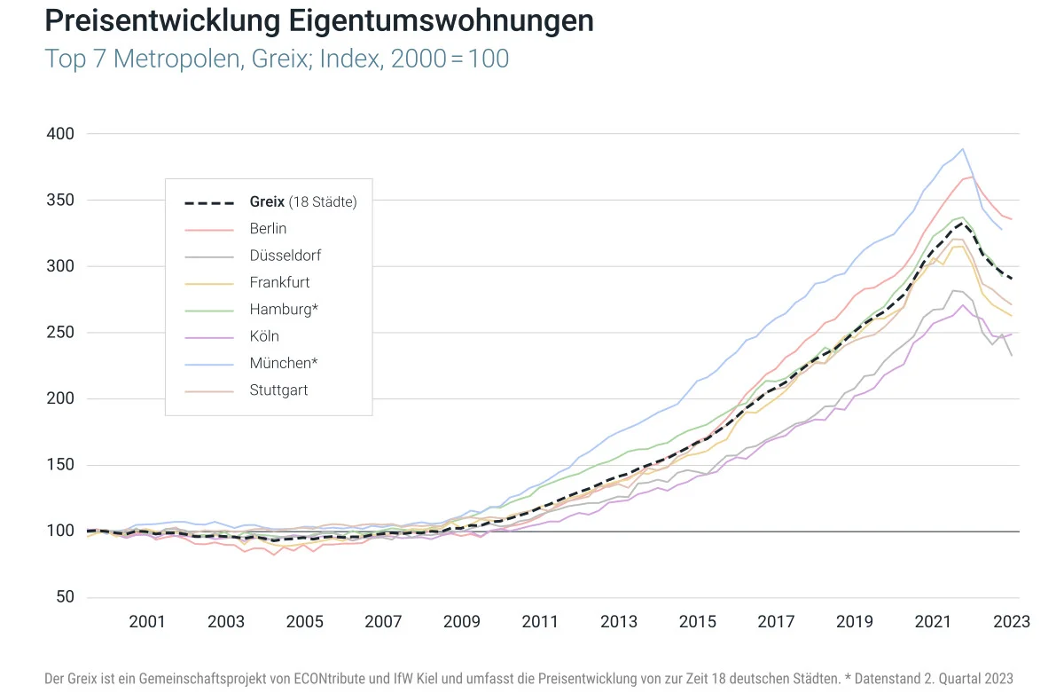 Preisentwicklung-Eigentumswohnungen