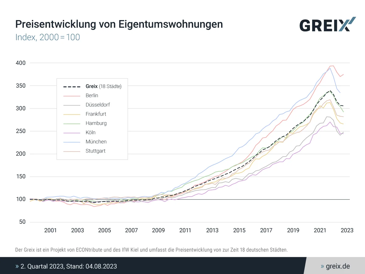 Die Preisentwicklung von Eigentumswohnungen