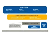 Studienaufbau Begleitfach 