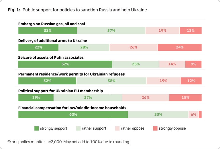 Fig. 1 Public support for policies to sanction Russia and help Ukraine