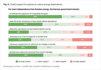 Fig. 4 Public support for policies to reduce energy dependence