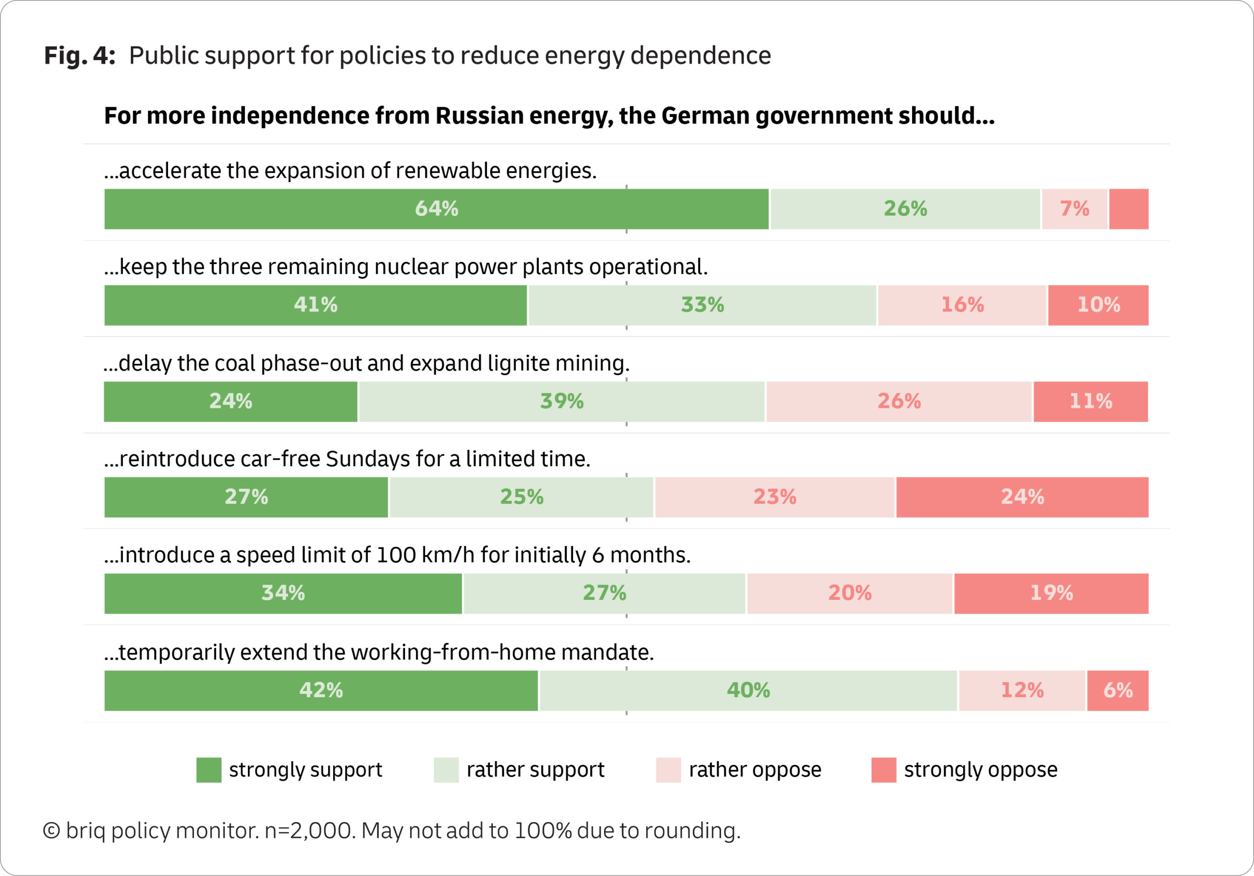 Fig. 4 Public support for policies to reduce energy dependence