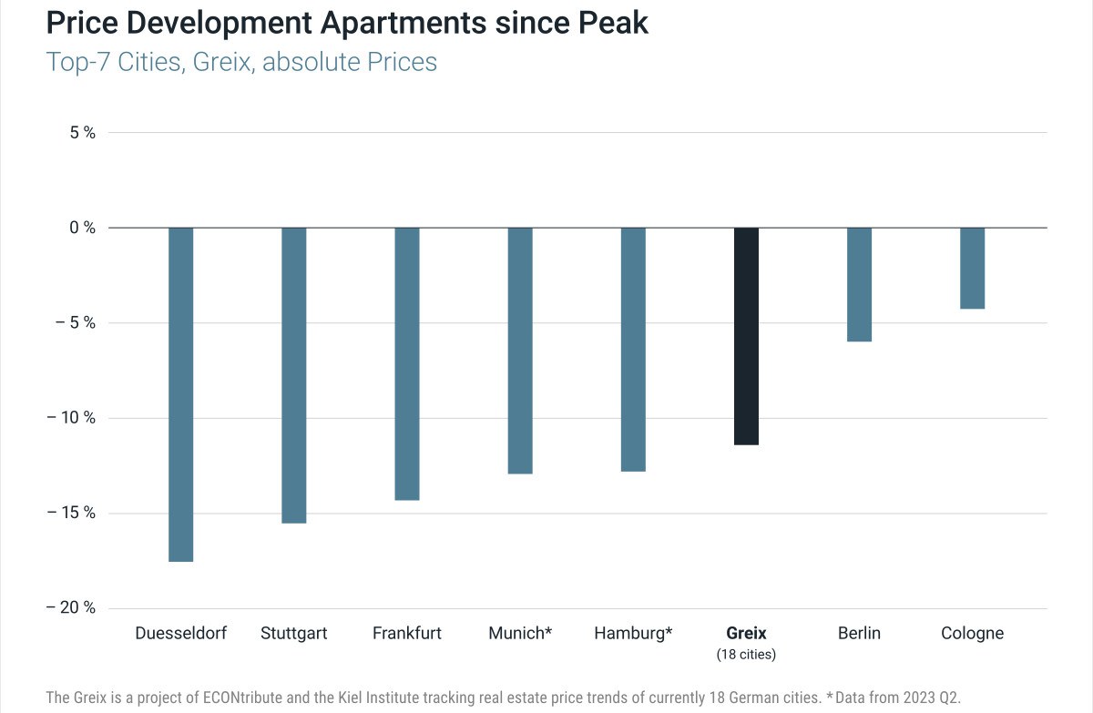 Price Development Appartments since Peaks