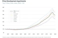 Price Development Appartments