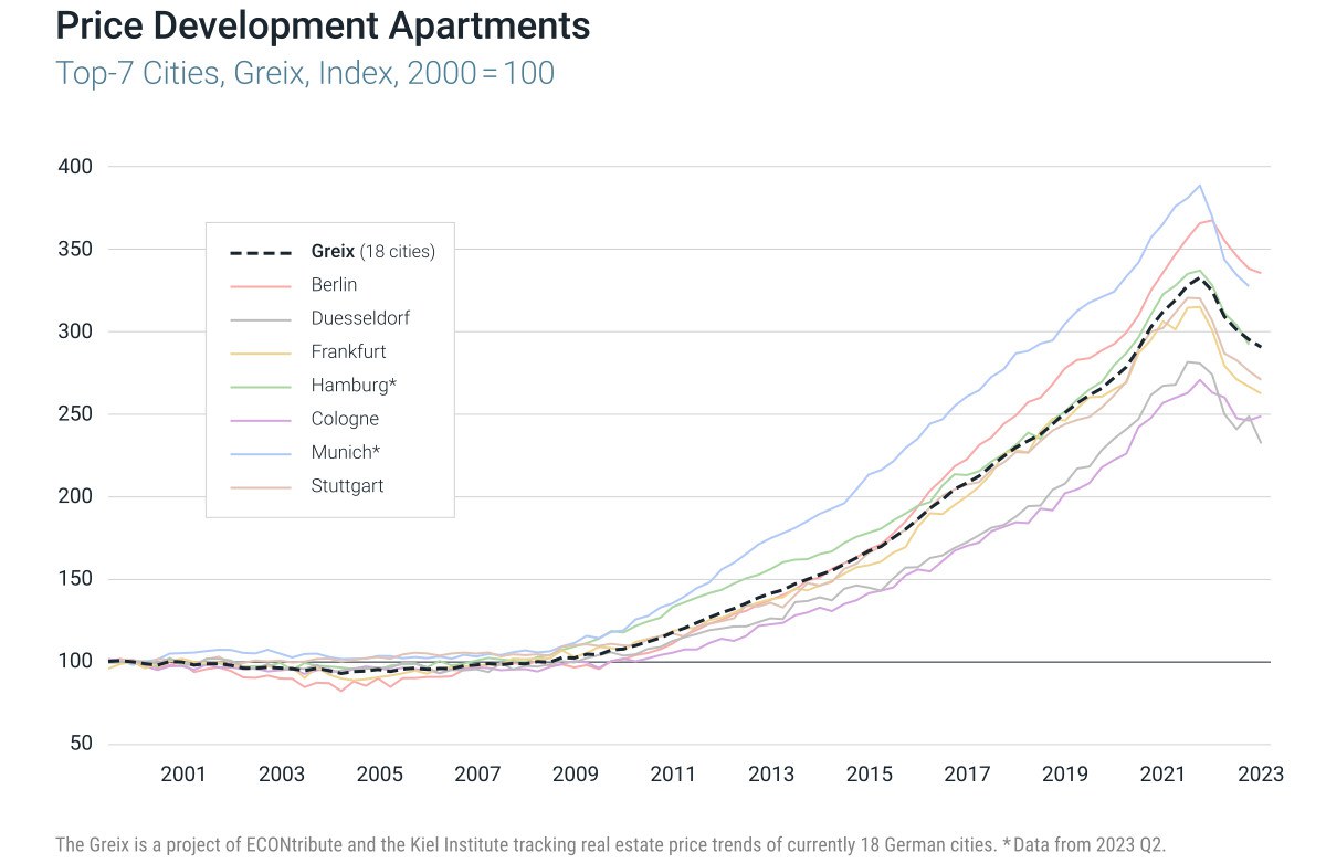 Price Development Appartments