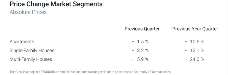Preisveränderung Marktsegmente
