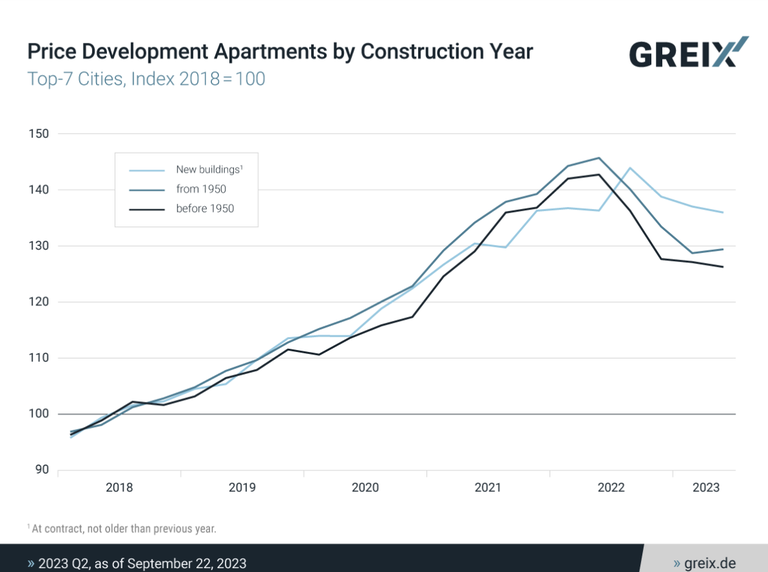 Greix—Decline in apartment prices mainly affects existing stock, new construction prices relatively stable