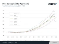 The price development for apartments