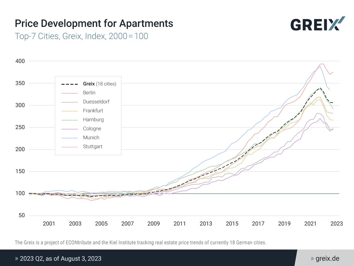 The price development for apartments