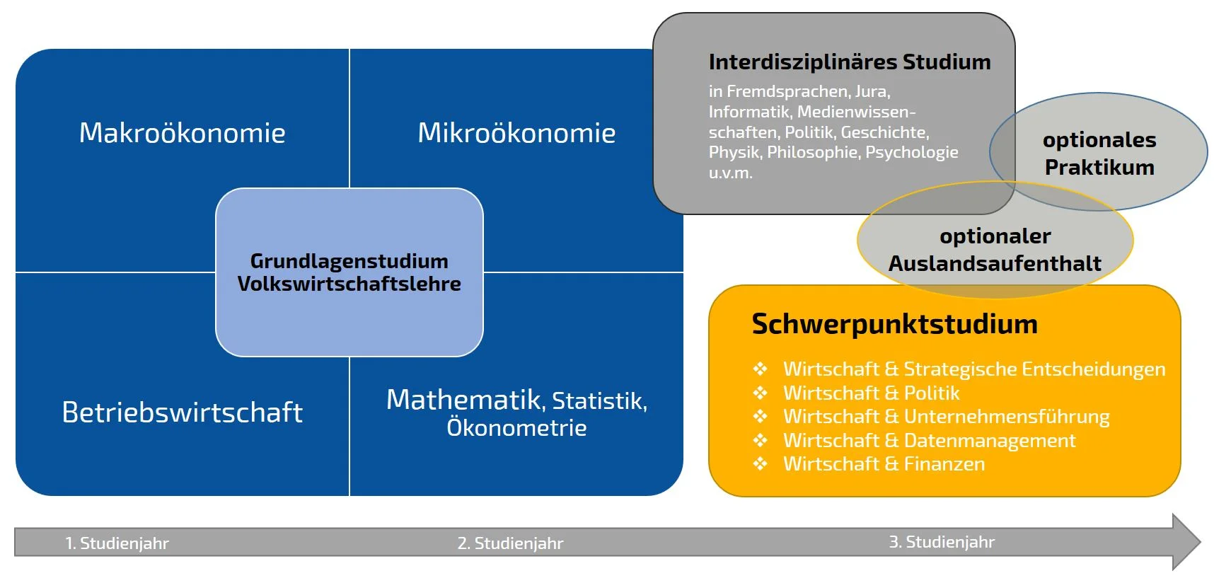 Studienaufbau Bachelor 